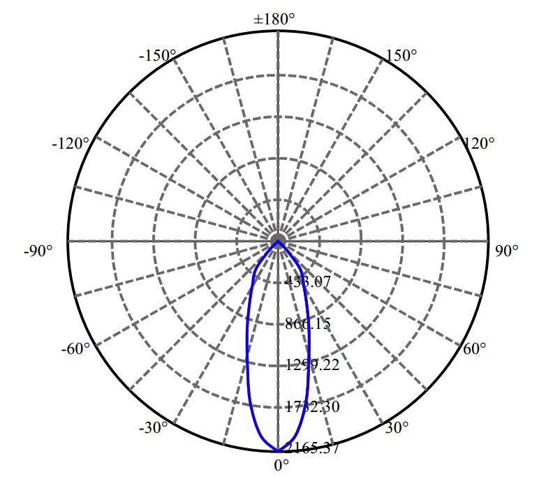 Nata Lighting Company Limited - Nichia CXA1512 1-0788-M