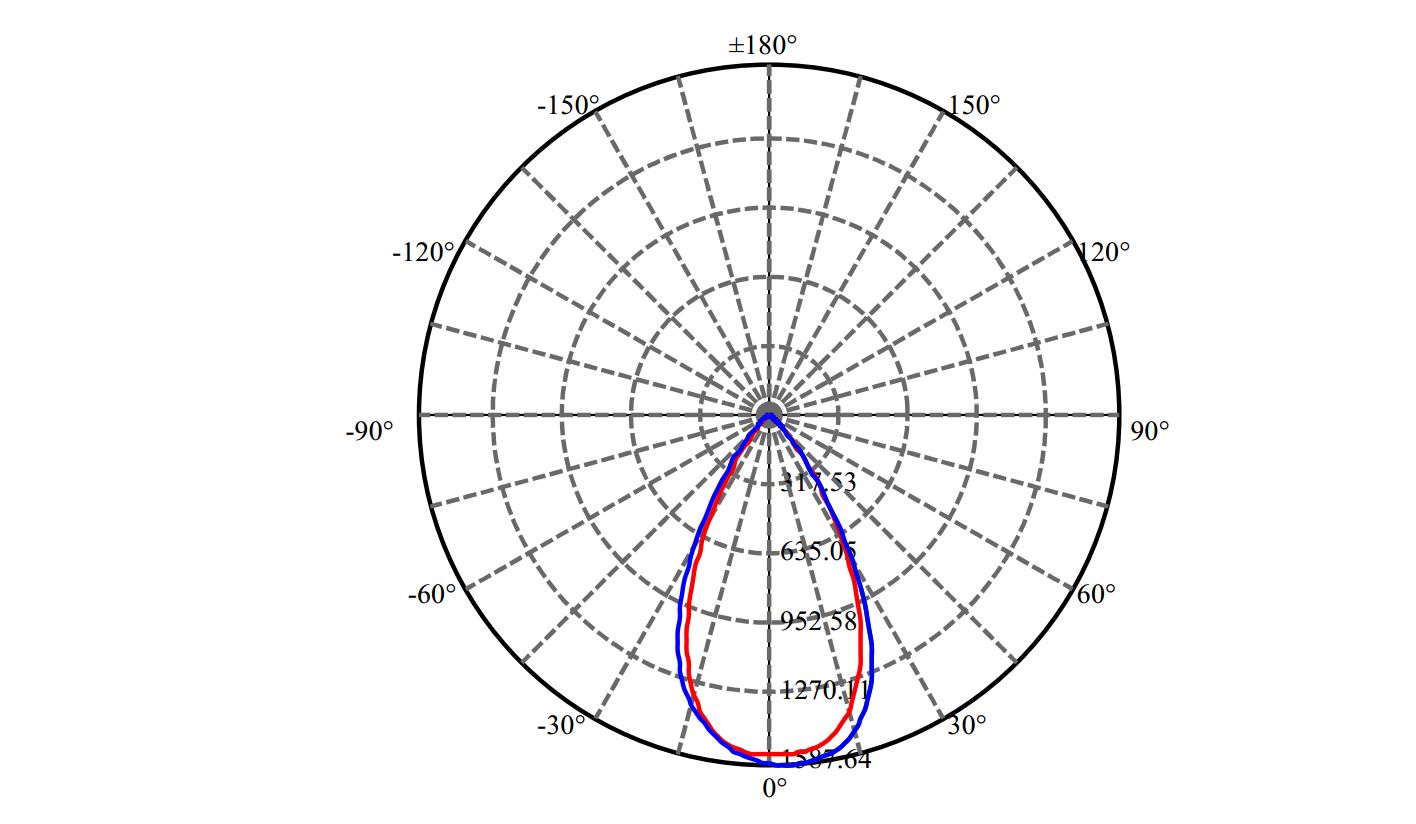 Nata Lighting Company Limited -  LUXEON 5050 12-0080-M