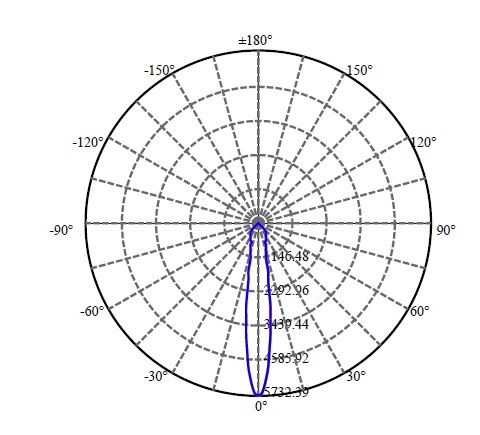 Nata Lighting Company Limited - Tridonic CXA1512 1632-M