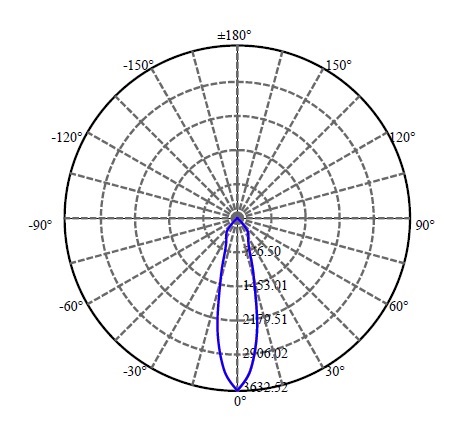 Nata Lighting Company Limited - Citizen CXA1512 1633-M